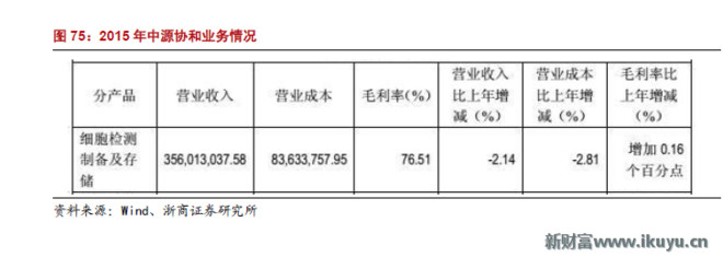 储存干细胞需要多少钱(图1)