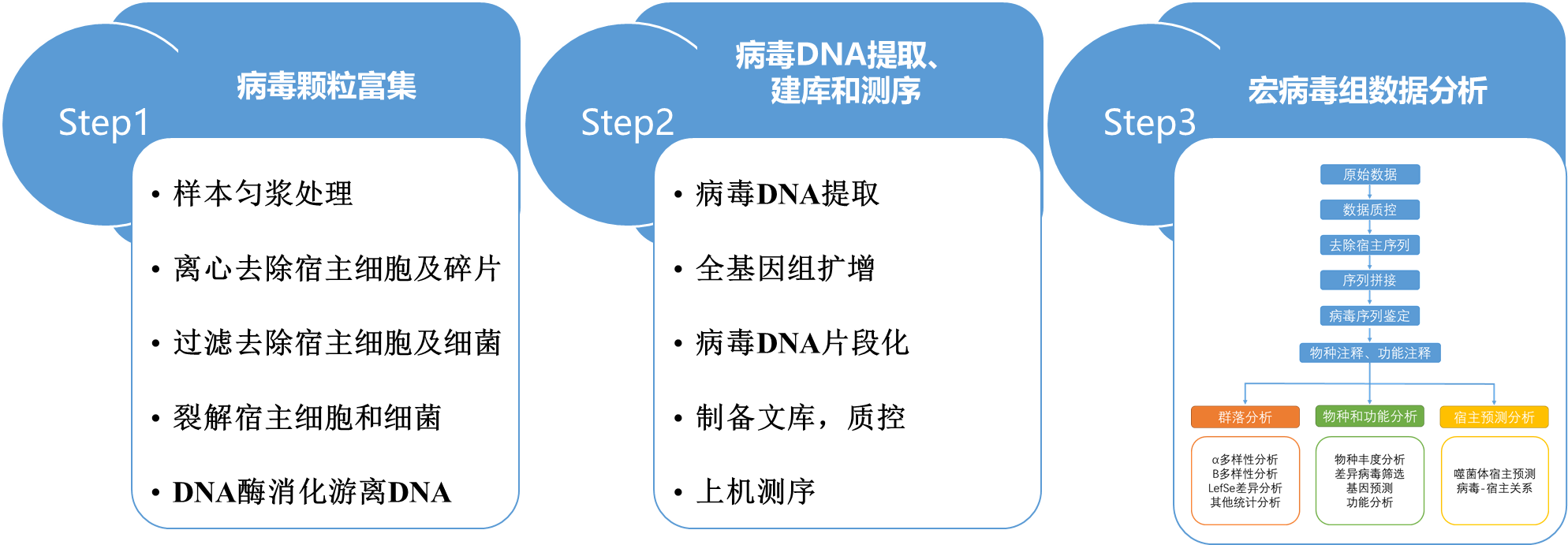 细胞建库过程中细胞分装的方法(图1)