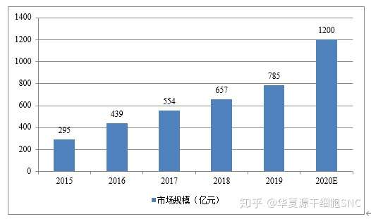 2024年干细胞存储市场调查报告pdf(图1)