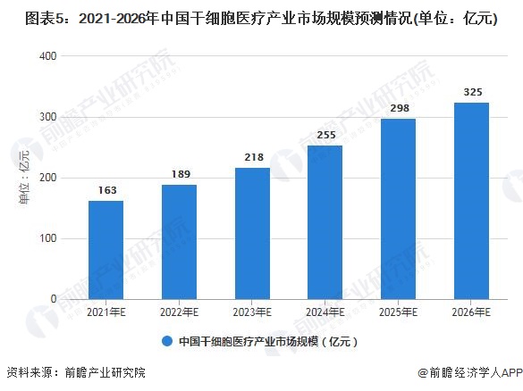 健康投资:中国细胞储存行业的市场潜力与增长趋势(图1)