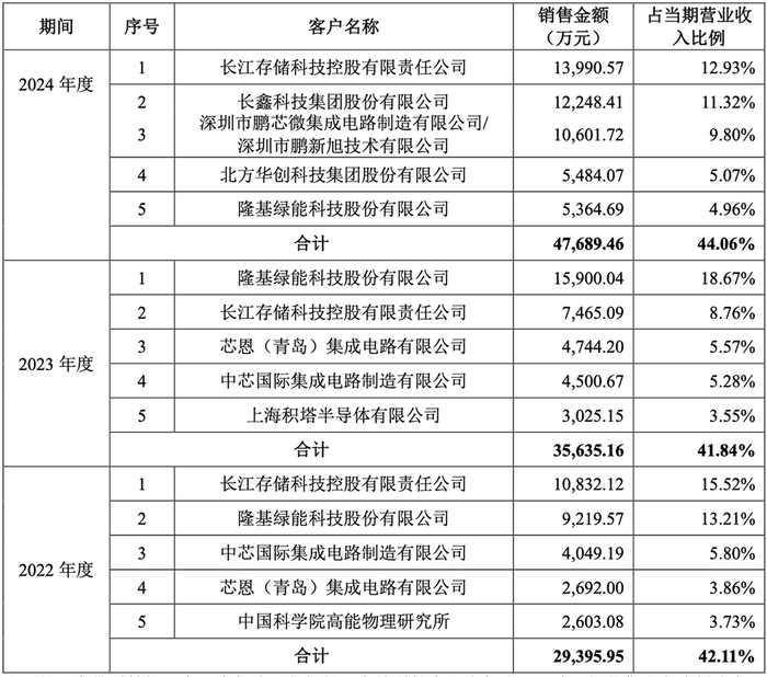 申报规模超长鑫科技!储存巨头长江存储IPO获受理(图1)